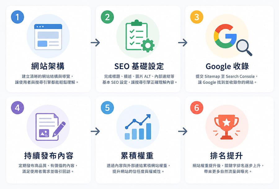 SEO 持續優化流程圖 SEO 持續優化流程圖